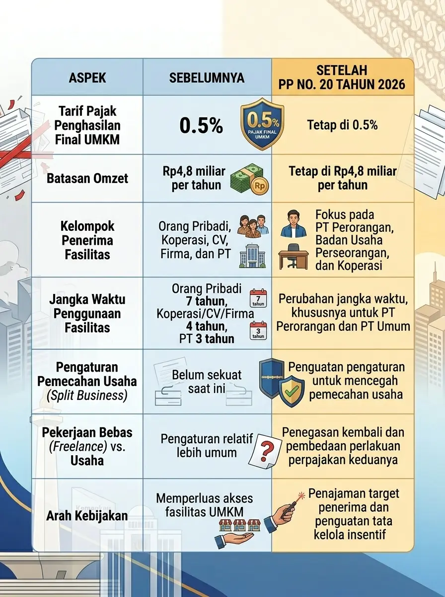PP Pajak UMKM Baru 2026: Perubahan Terbesarnya Ternyata Bukan Tarif Pajaknya ringkasan singkat perubahan pp pajak umkm
